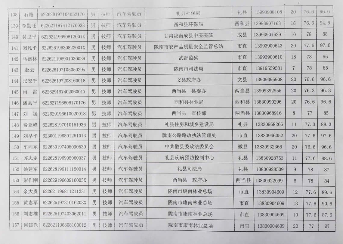 2018年工人技術(shù)等級(jí)晉升工勤人員成績(jī)公示