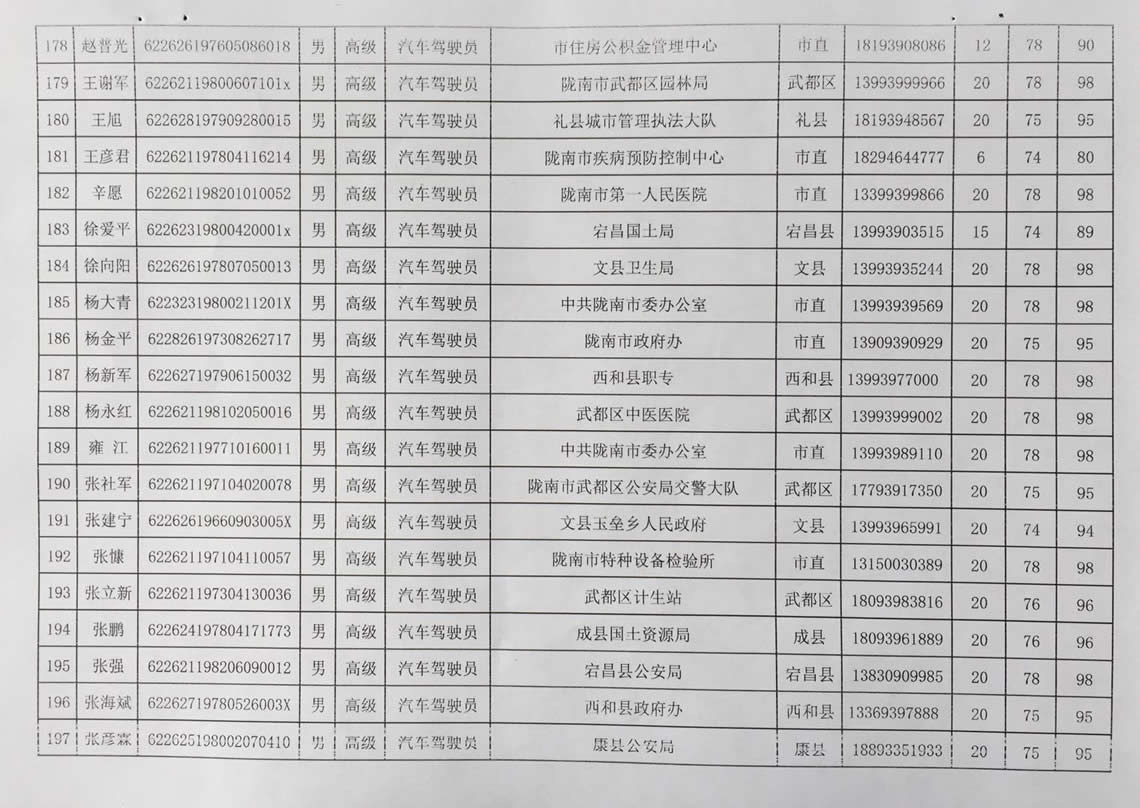 2018年工人技術(shù)等級(jí)晉升工勤人員成績(jī)公示