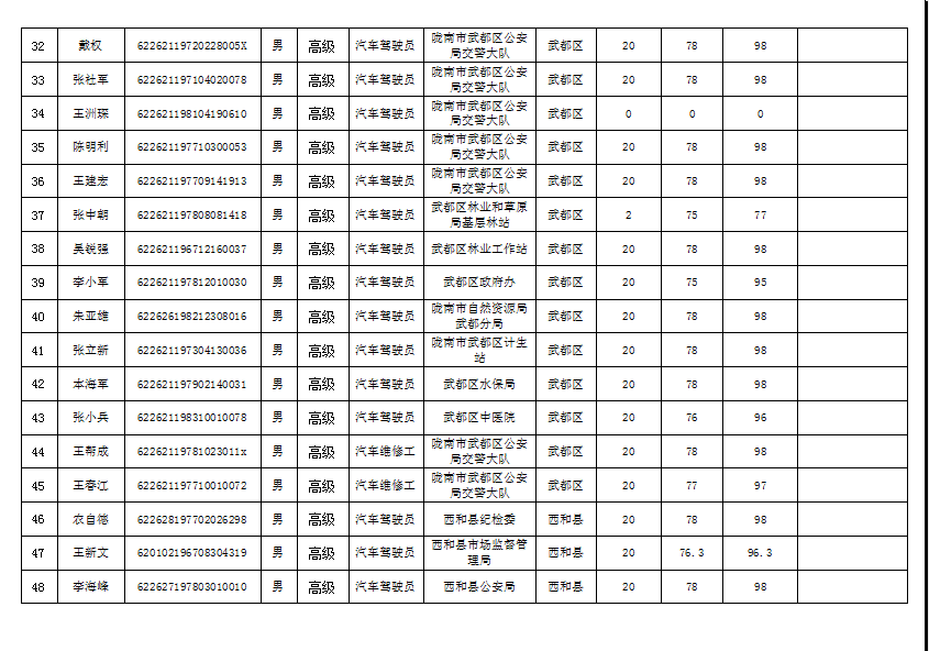 隴南市2019年機(jī)關(guān)事業(yè)單位工勤技能崗位技術(shù)等級(jí)培訓(xùn)成績(jī)公示