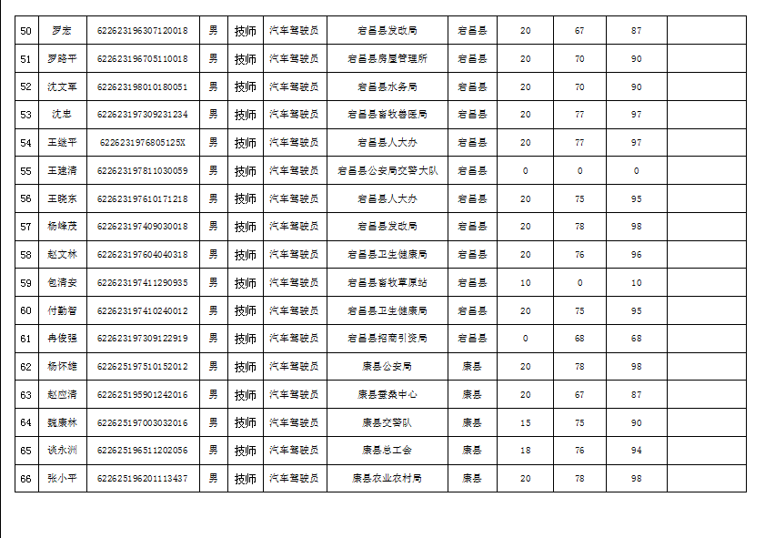 隴南市2019年機(jī)關(guān)事業(yè)單位工勤技能崗位技術(shù)等級(jí)培訓(xùn)成績(jī)公示