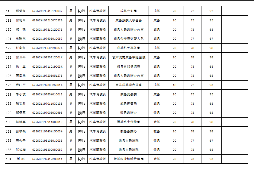 隴南市2019年機(jī)關(guān)事業(yè)單位工勤技能崗位技術(shù)等級(jí)培訓(xùn)成績(jī)公示